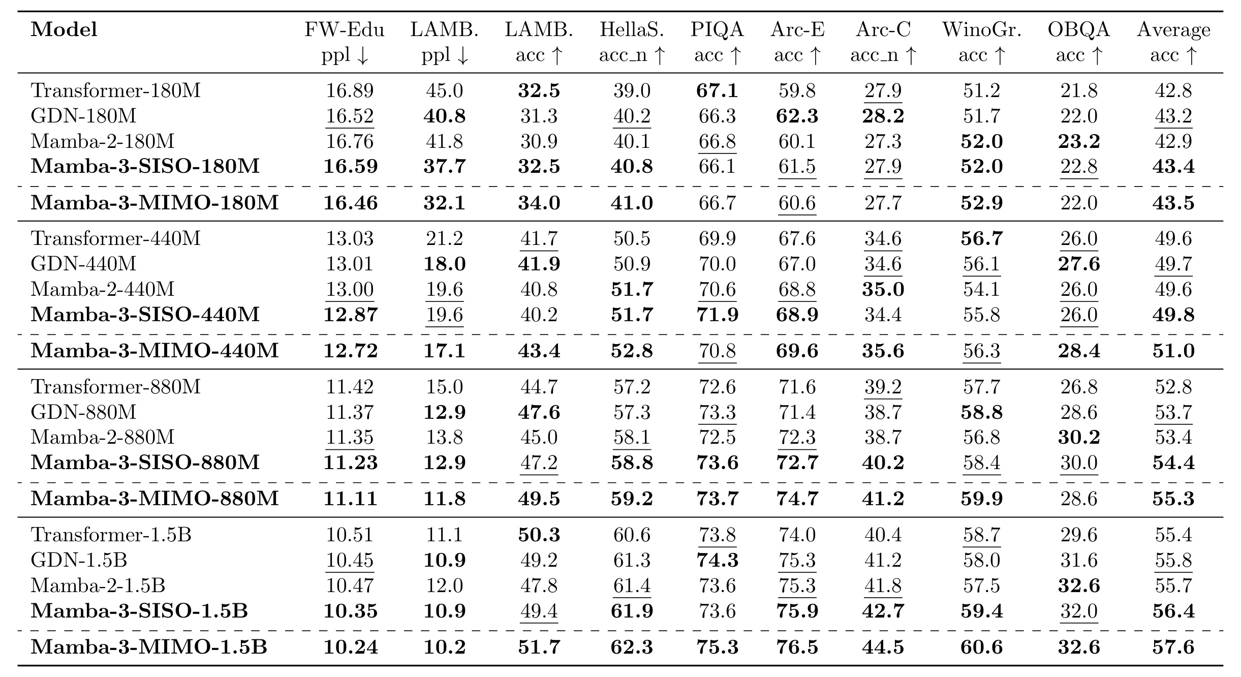 Language modeling results for Mamba-3